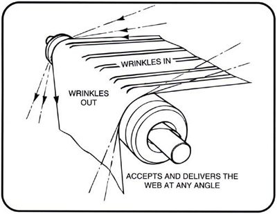 How the WrinkleSTOP&reg works