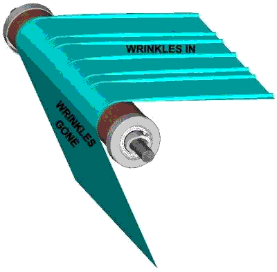 How the WrinkleSTOP&reg works
