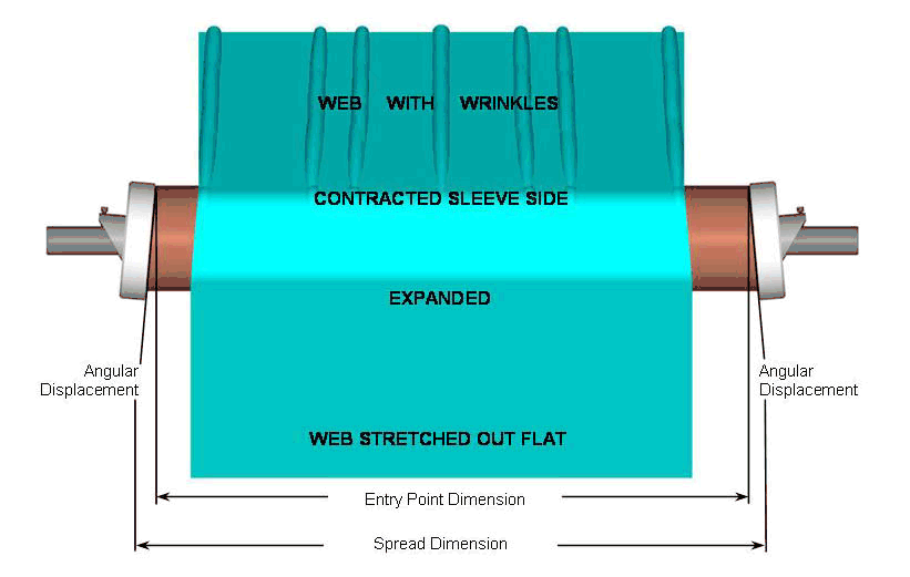 How the WrinkleSTOP&reg works