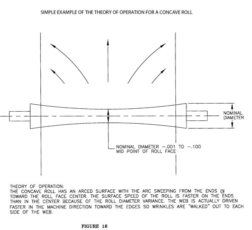 Concave Roll diagram
