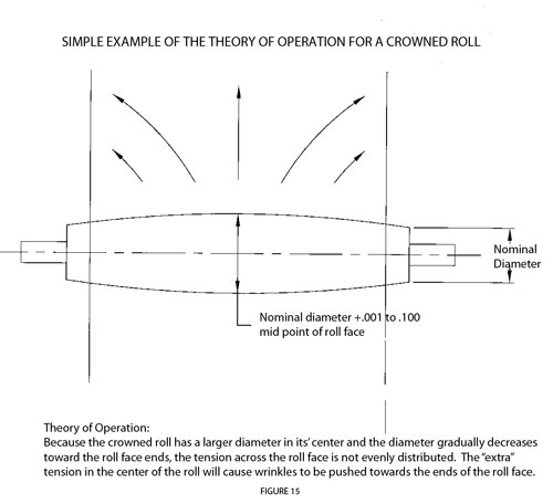 Crowned Roll diagram