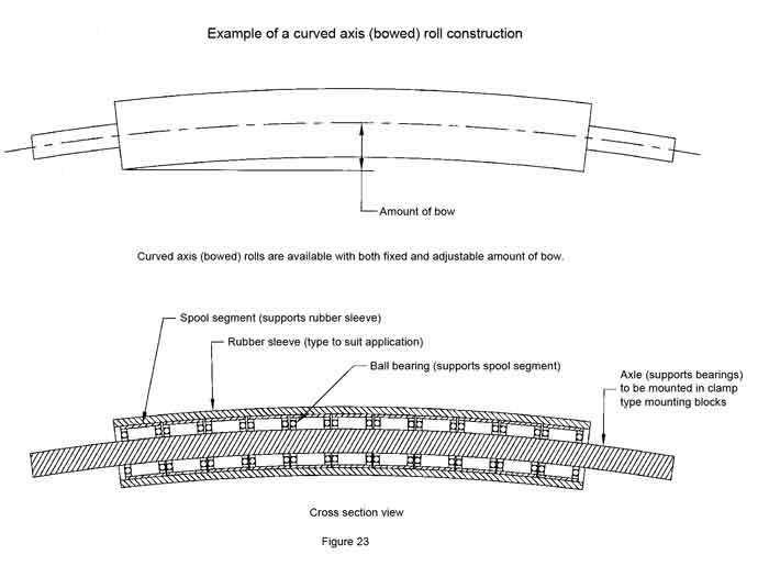 CAC's curved axis roll drawing