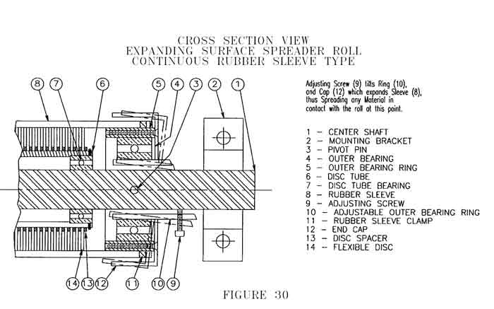 CAC's Cross Section Expanding Surface Spreader Roll utilizing a continuous rubber sleeve