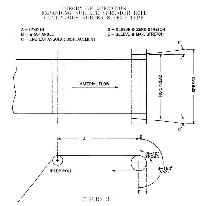 CAC's  End view showing wrap angle Expanding Surface Spreader Roll utilizing a continuous rubber sleeve