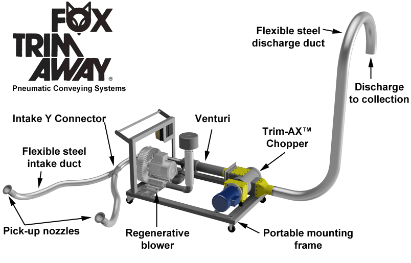 Fox TrimAway System with TrixAX chopper