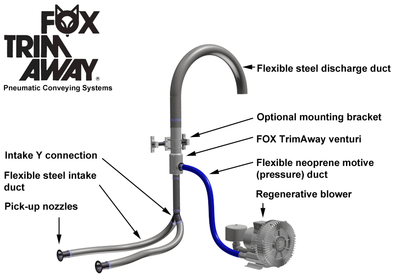Fox TrimAway Trim Removal System