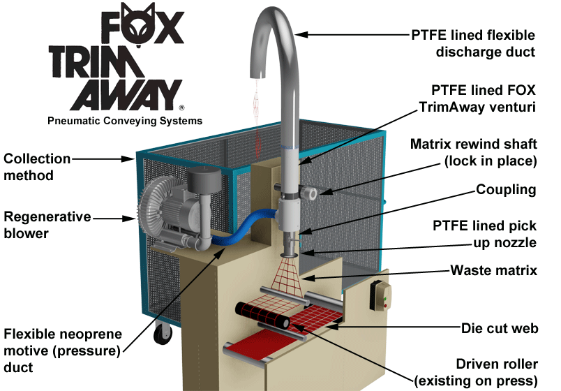 Fox TrimAway Matrix Removal System
