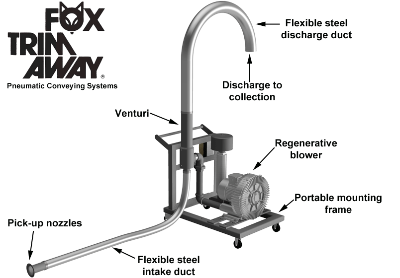 Fox TrimAway One Pick Up System