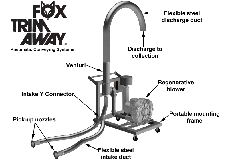 Fox TrimAway Two Pick Up System