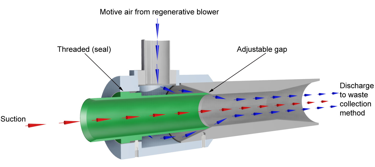 Venturi System