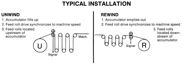 Accumulator Typical Installation Instructions